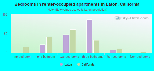 Bedrooms in renter-occupied apartments in Laton, California