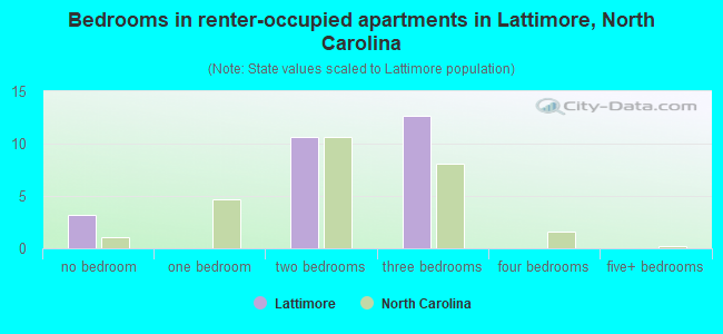 Bedrooms in renter-occupied apartments in Lattimore, North Carolina