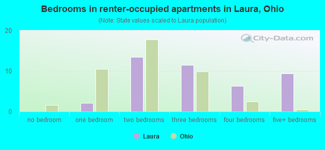 Bedrooms in renter-occupied apartments in Laura, Ohio
