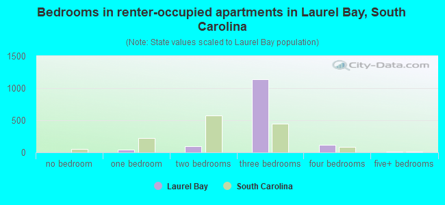 Bedrooms in renter-occupied apartments in Laurel Bay, South Carolina