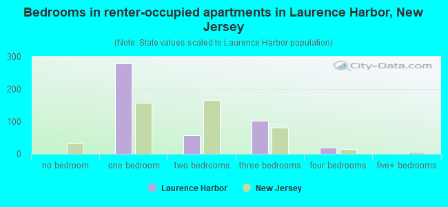 Bedrooms in renter-occupied apartments in Laurence Harbor, New Jersey