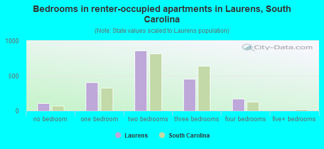 Bedrooms in renter-occupied apartments in Laurens, South Carolina
