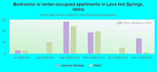 Bedrooms in renter-occupied apartments in Lava Hot Springs, Idaho