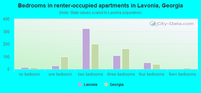 Bedrooms in renter-occupied apartments in Lavonia, Georgia