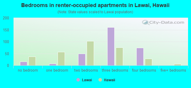 Bedrooms in renter-occupied apartments in Lawai, Hawaii