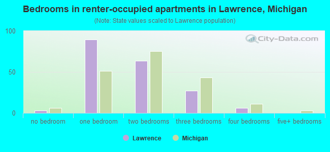 Bedrooms in renter-occupied apartments in Lawrence, Michigan
