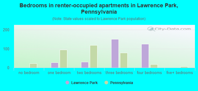Bedrooms in renter-occupied apartments in Lawrence Park, Pennsylvania