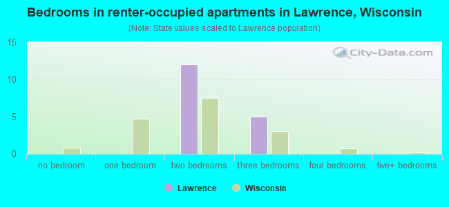 Bedrooms in renter-occupied apartments in Lawrence, Wisconsin