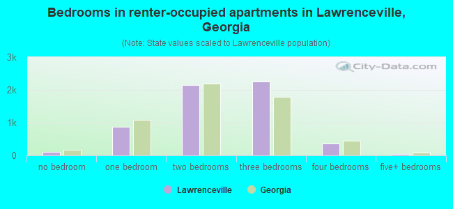 Bedrooms in renter-occupied apartments in Lawrenceville, Georgia