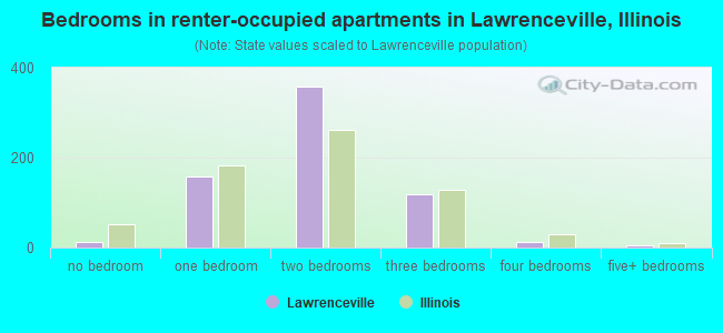 Bedrooms in renter-occupied apartments in Lawrenceville, Illinois