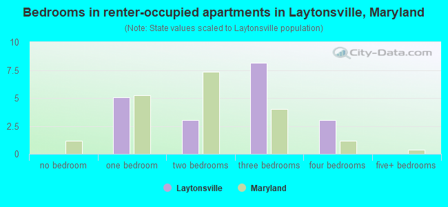 Bedrooms in renter-occupied apartments in Laytonsville, Maryland