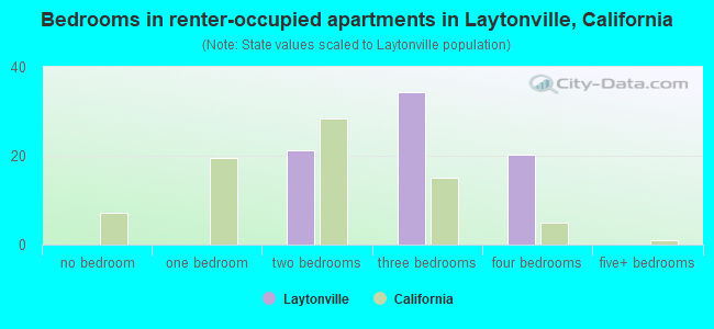 Bedrooms in renter-occupied apartments in Laytonville, California