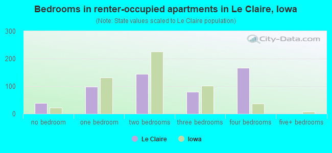 Bedrooms in renter-occupied apartments in Le Claire, Iowa