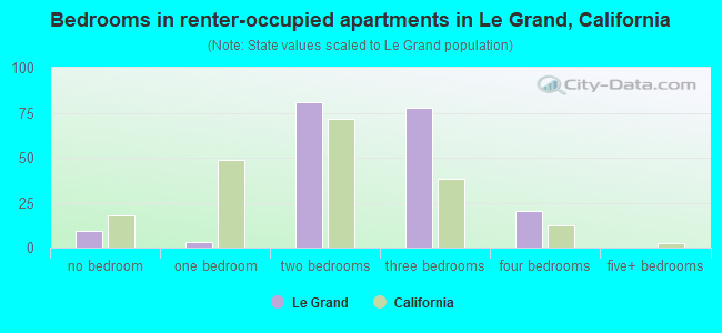Bedrooms in renter-occupied apartments in Le Grand, California