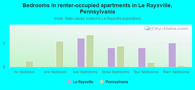 Bedrooms in renter-occupied apartments in Le Raysville, Pennsylvania