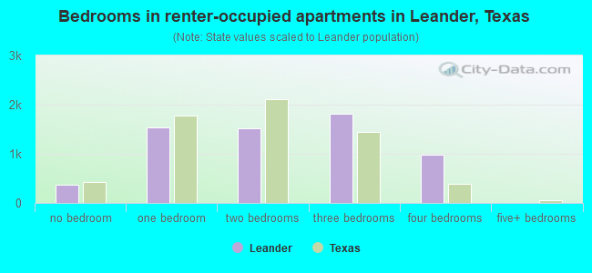 Bedrooms in renter-occupied apartments in Leander, Texas
