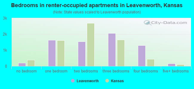 Bedrooms in renter-occupied apartments in Leavenworth, Kansas