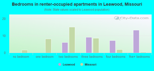 Bedrooms in renter-occupied apartments in Leawood, Missouri