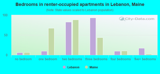 Bedrooms in renter-occupied apartments in Lebanon, Maine