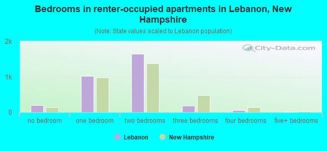 Bedrooms in renter-occupied apartments in Lebanon, New Hampshire