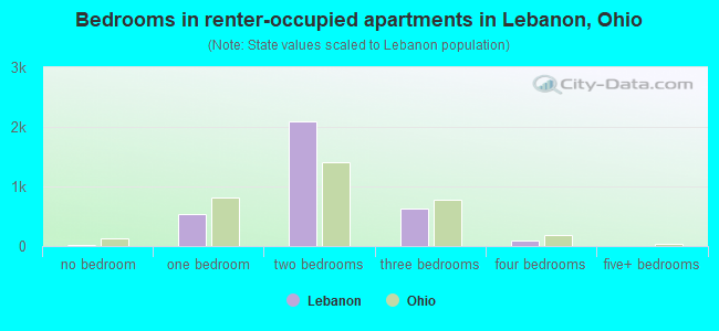 Bedrooms in renter-occupied apartments in Lebanon, Ohio
