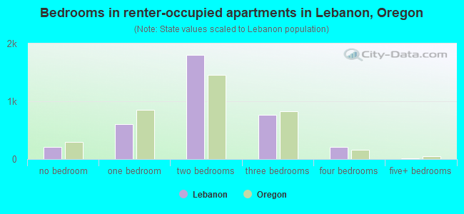 Bedrooms in renter-occupied apartments in Lebanon, Oregon