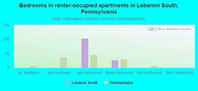 Bedrooms in renter-occupied apartments in Lebanon South, Pennsylvania