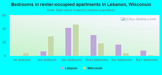 Bedrooms in renter-occupied apartments in Lebanon, Wisconsin