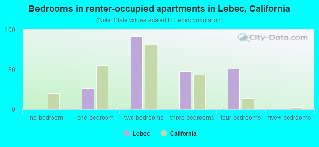 Bedrooms in renter-occupied apartments in Lebec, California