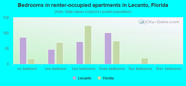 Bedrooms in renter-occupied apartments in Lecanto, Florida