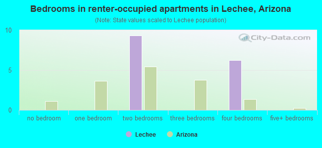 Bedrooms in renter-occupied apartments in Lechee, Arizona