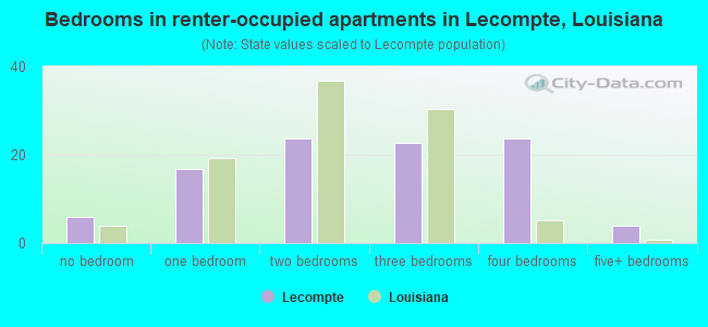 Bedrooms in renter-occupied apartments in Lecompte, Louisiana