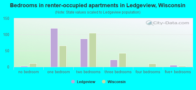 Bedrooms in renter-occupied apartments in Ledgeview, Wisconsin