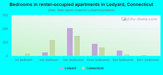 Bedrooms in renter-occupied apartments in Ledyard, Connecticut