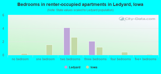 Bedrooms in renter-occupied apartments in Ledyard, Iowa