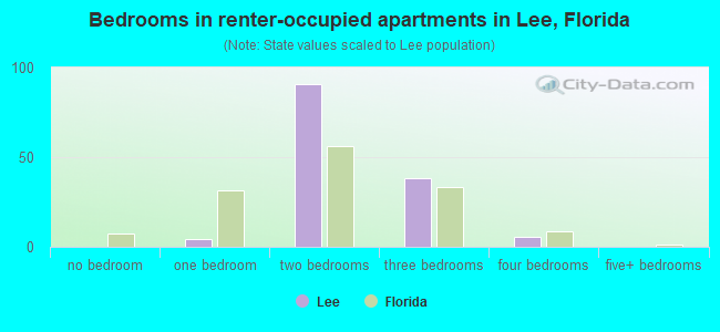 Bedrooms in renter-occupied apartments in Lee, Florida