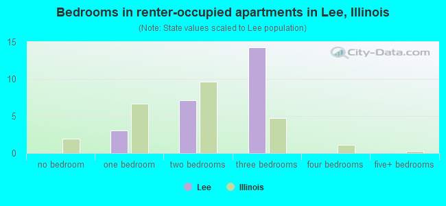 Bedrooms in renter-occupied apartments in Lee, Illinois