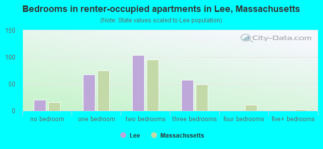 Bedrooms in renter-occupied apartments in Lee, Massachusetts