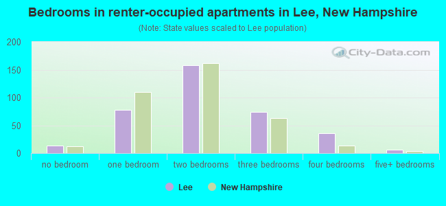 Bedrooms in renter-occupied apartments in Lee, New Hampshire