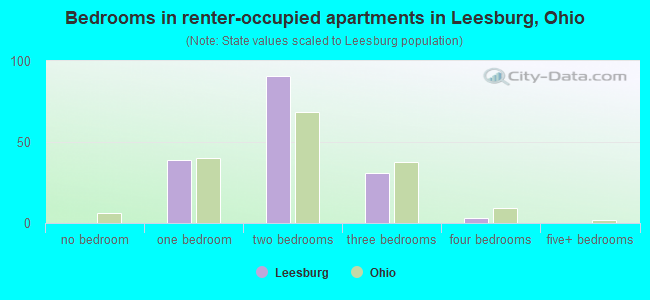 Bedrooms in renter-occupied apartments in Leesburg, Ohio