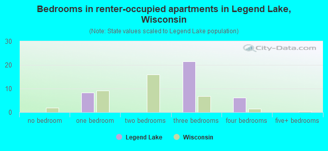 Bedrooms in renter-occupied apartments in Legend Lake, Wisconsin