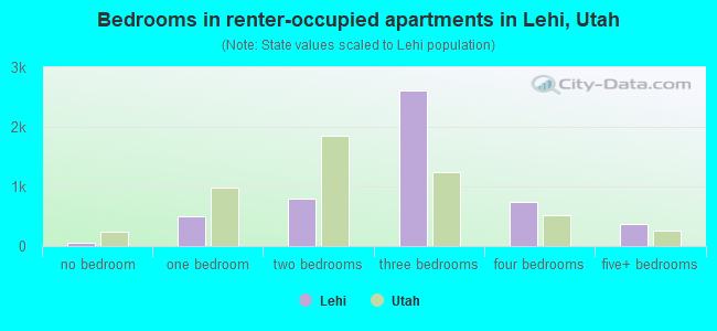 Bedrooms in renter-occupied apartments in Lehi, Utah