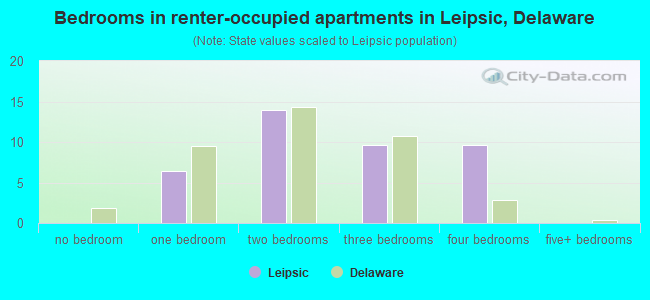 Bedrooms in renter-occupied apartments in Leipsic, Delaware