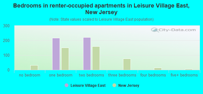 Bedrooms in renter-occupied apartments in Leisure Village East, New Jersey