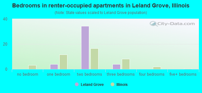 Bedrooms in renter-occupied apartments in Leland Grove, Illinois