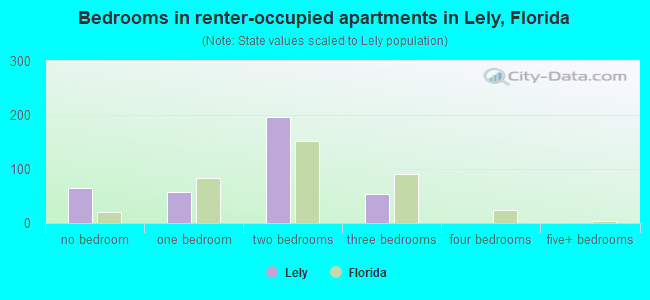 Bedrooms in renter-occupied apartments in Lely, Florida