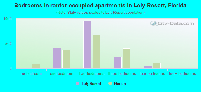 Bedrooms in renter-occupied apartments in Lely Resort, Florida
