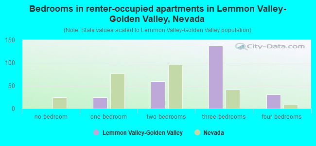 Bedrooms in renter-occupied apartments in Lemmon Valley-Golden Valley, Nevada