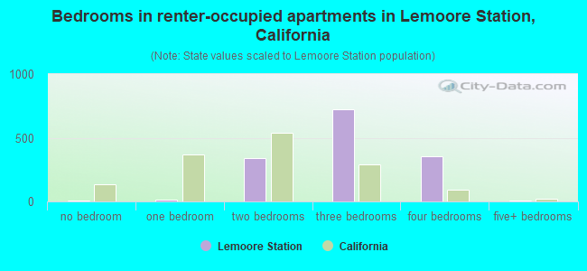 Bedrooms in renter-occupied apartments in Lemoore Station, California