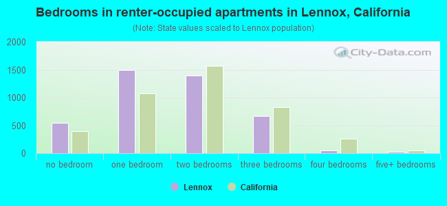 Bedrooms in renter-occupied apartments in Lennox, California